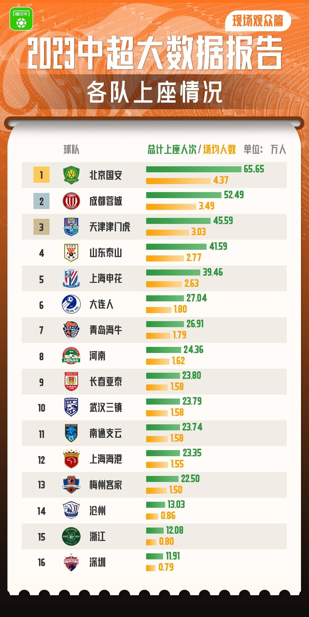 懂球帝「2023中超报告」：现场观众篇