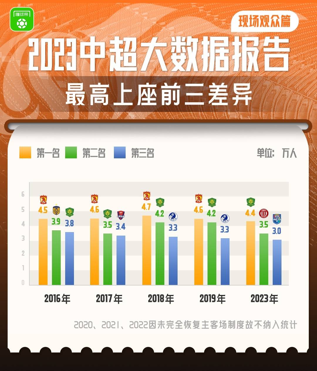 懂球帝「2023中超报告」：现场观众篇