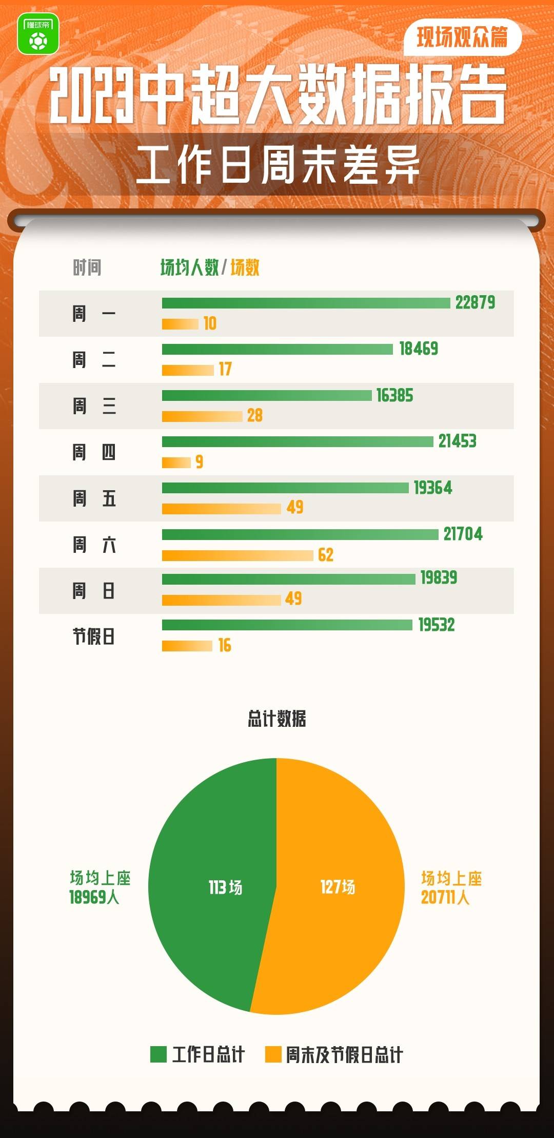 懂球帝「2023中超报告」：现场观众篇