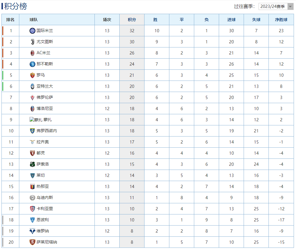 意甲最新积分榜：国米战平尤文2分领跑，罗马主场赢球升至第5！