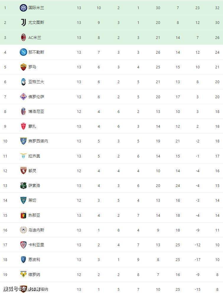 意甲最新积分榜：国米连胜终结2分领跑，罗马主场5连胜升至第5