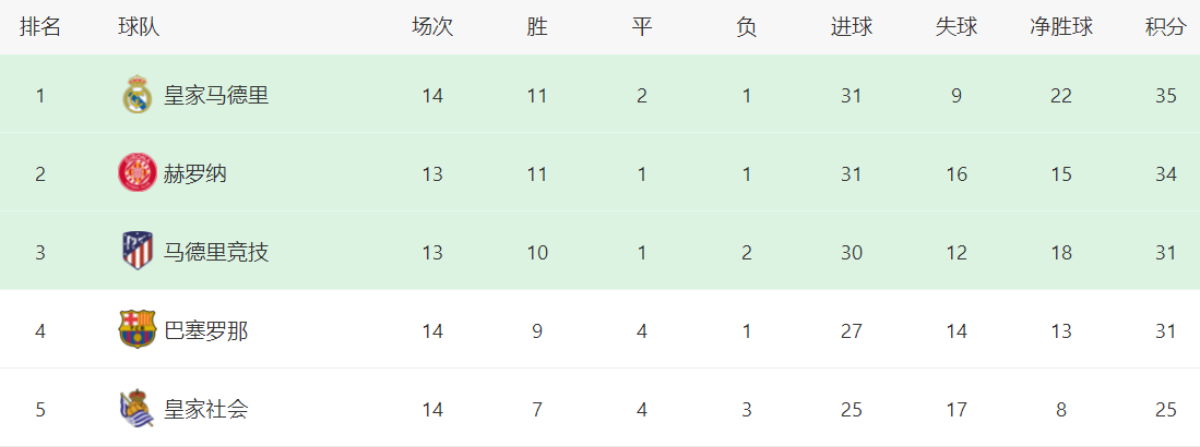 西甲最新积分战报：拉莫斯染红，皇马强势登顶，贝蒂斯1-0险胜