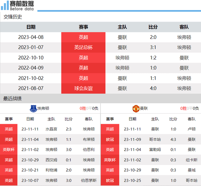 埃弗顿vs曼联前瞻：太妃糖被扣分保级急需拿分 曼联分心欧冠难办