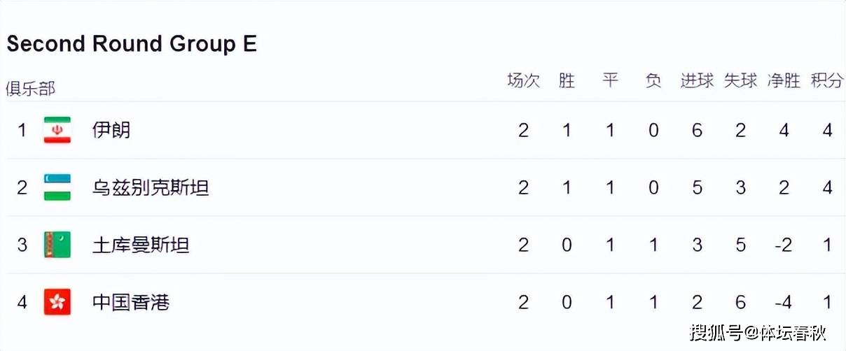 2战4分！“中亚狼”强势崛起，或再成国足苦主，争世界杯3.5名额