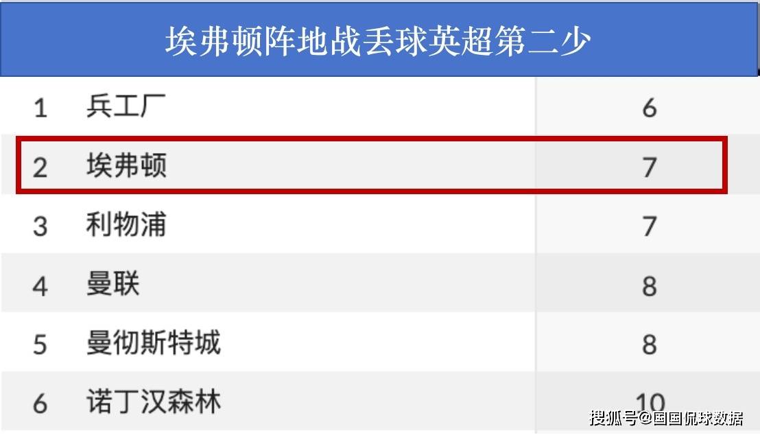 英超前瞻：埃弗顿VS曼联