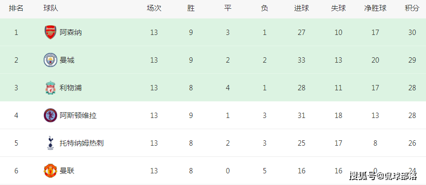 2-1逆转！埃梅里神了：13轮抢28分，进英超前4，距榜首也只差2分