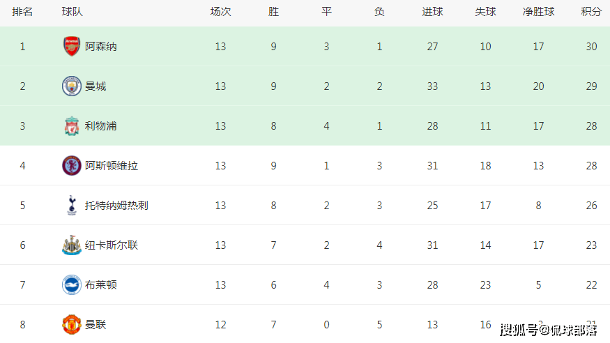 1-2！1-1！英超3大争冠热门同时刹车，阿森纳登上榜首，热刺掉队