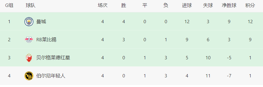 欧冠曼城VS莱比锡首发曝光：轮换7大主力，4大攻击手领衔前场，青训新星冲锋