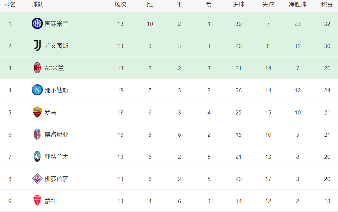 意甲最新积分战报：博洛尼亚2-0，积分追平罗马，国米32分领跑