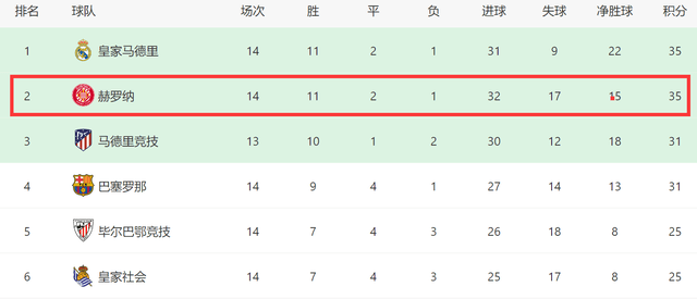 1-0！1-1！西甲一夜大变：皇马收大礼，赫罗纳5连胜终结+丢第一