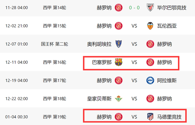 1-0！1-1！西甲一夜大变：皇马收大礼，赫罗纳5连胜终结+丢第一