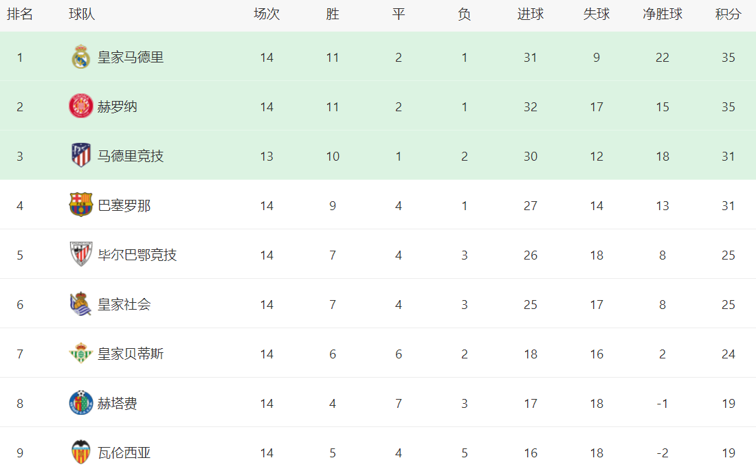 西甲最新积分战报：大黑马被逼平，无缘登顶，皇马榜首，巴萨第4