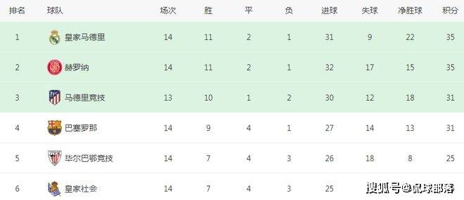 1-1！五大联赛最大黑马出炉：35分力压马竞巴萨排第2，还追平皇马