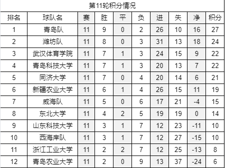 2023年青岛市电子竞技足球赛完赛，青岛队蝉联冠军