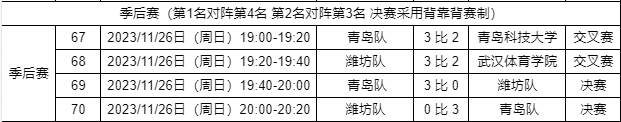 2023年青岛市电子竞技足球赛完赛，青岛队蝉联冠军