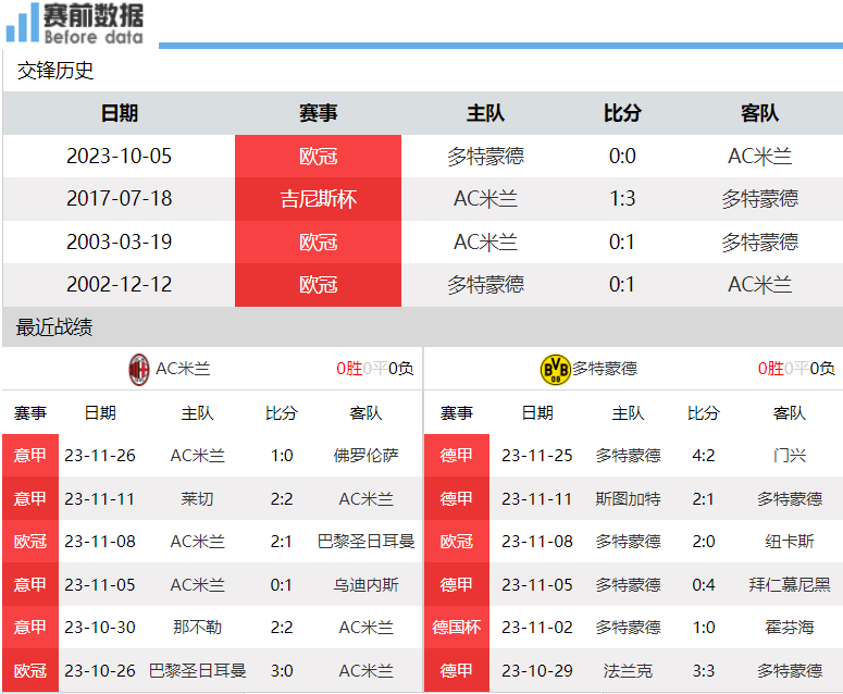 米兰vs多特前瞻：红黑难打硬仗 大黄蜂欧冠出线老手&amp;确保不败