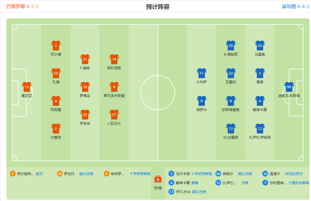 欧冠杯第五轮情报 巴塞罗那vs波尔图