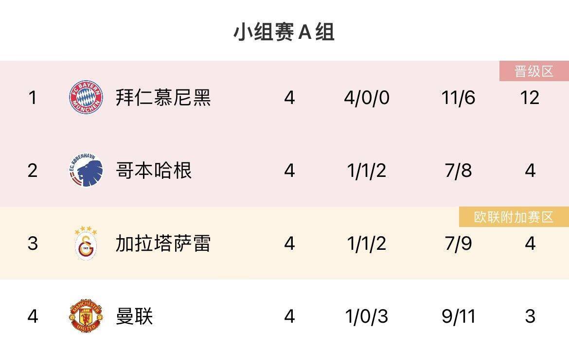 欧冠第5轮来袭！拜仁/国米/皇马/曼城等6队提前出线，明天加上谁