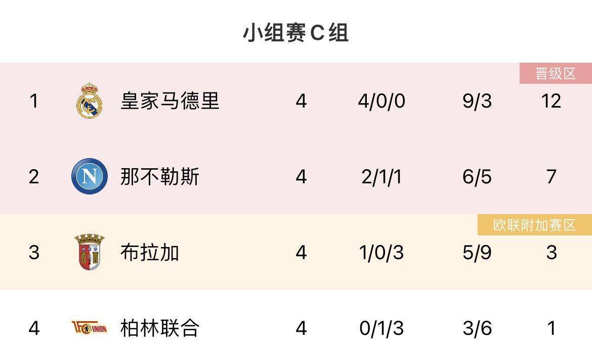 欧冠第5轮来袭！拜仁/国米/皇马/曼城等6队提前出线，明天加上谁