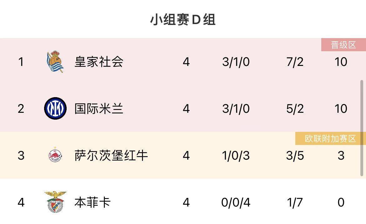 欧冠第5轮来袭！拜仁/国米/皇马/曼城等6队提前出线，明天加上谁