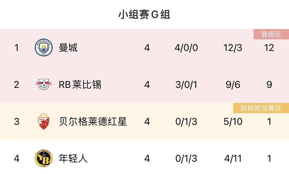 欧冠第5轮来袭！拜仁/国米/皇马/曼城等6队提前出线，明天加上谁