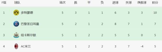欧冠死亡小组形势分析，多特需保平，巴黎、米兰、纽卡均有生机