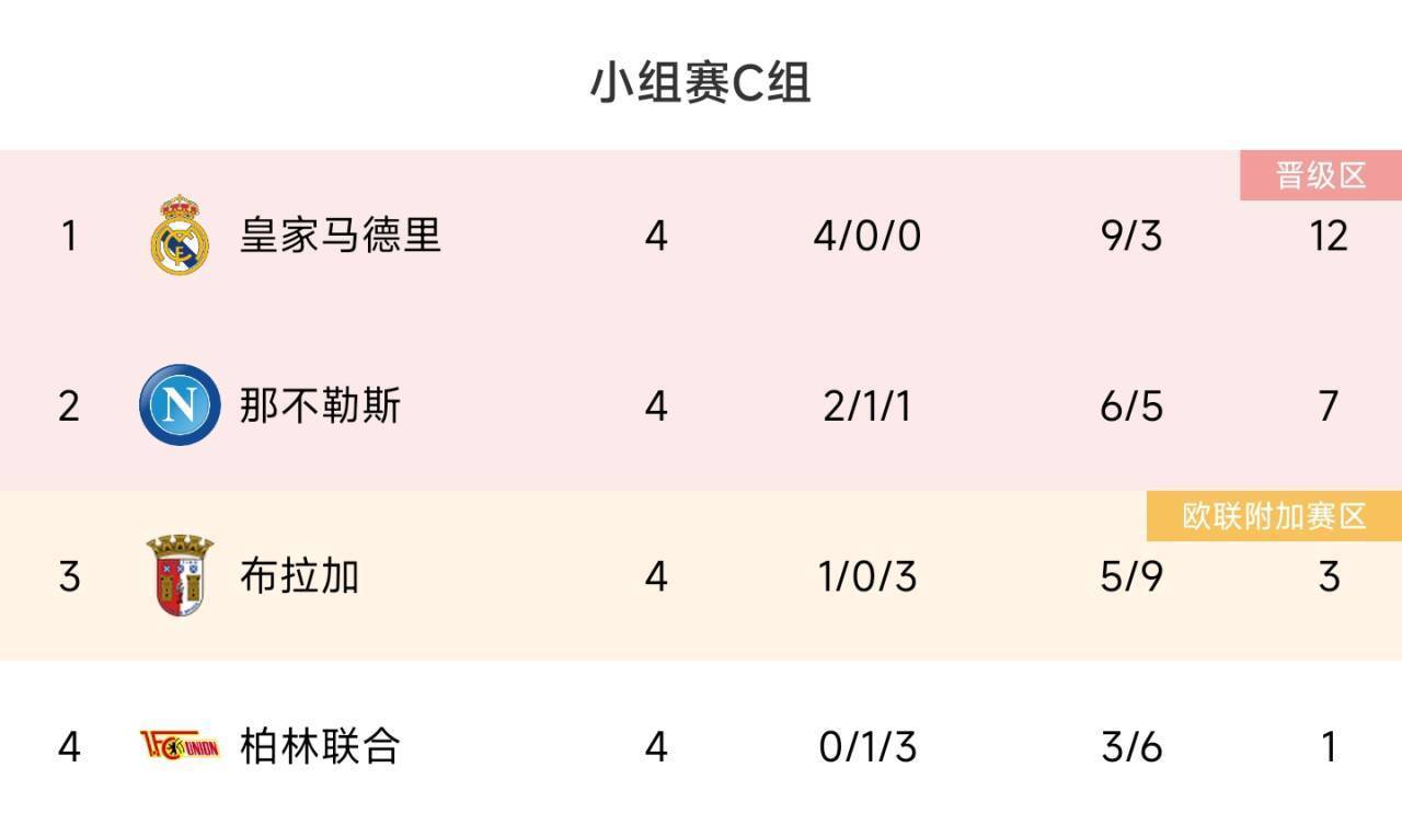 欧冠16强已确定10席！多特冲出死亡之组，巴萨、马竞、拉齐奥晋级