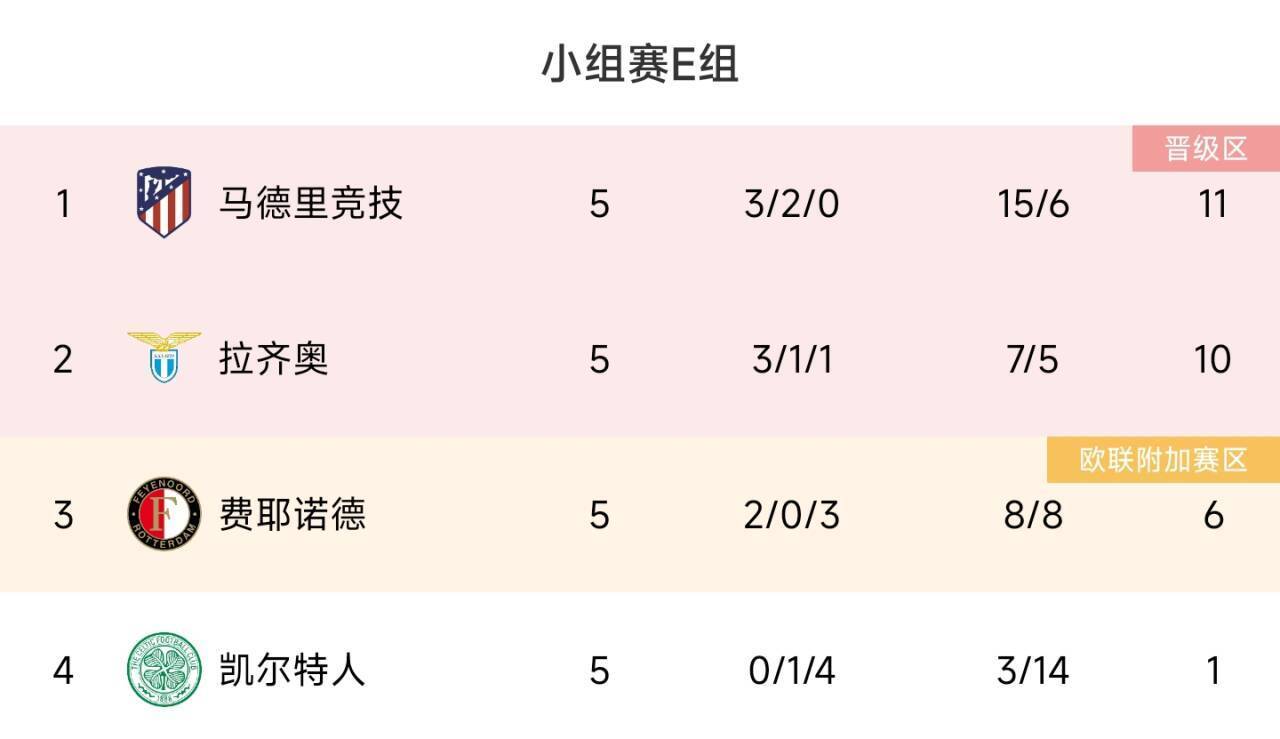 欧冠16强已确定10席！多特冲出死亡之组，巴萨、马竞、拉齐奥晋级