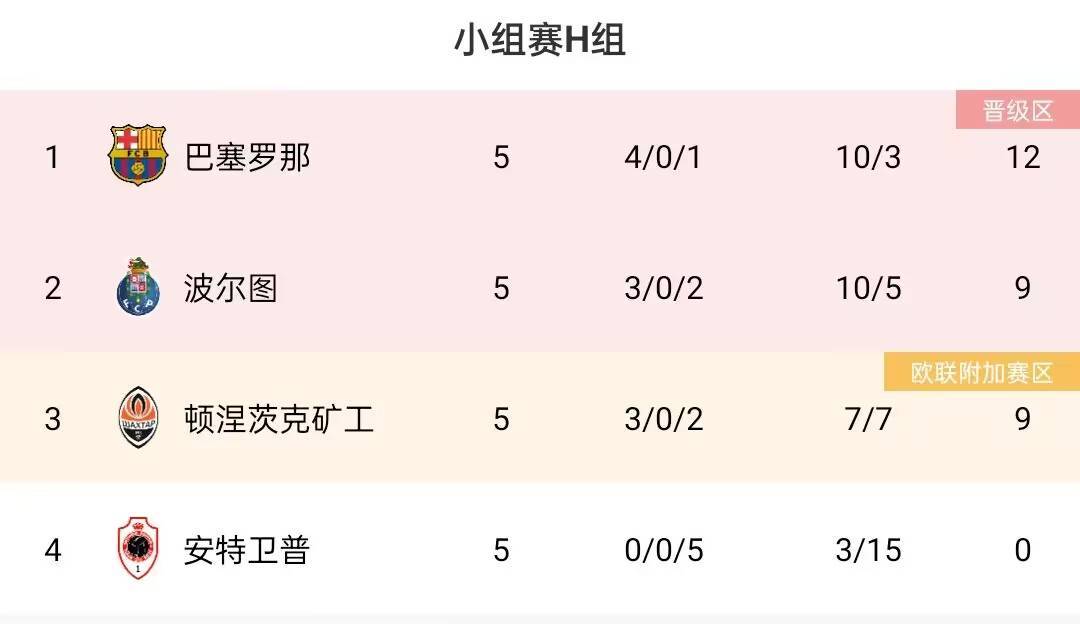 欧冠16强已确定10席！多特冲出死亡之组，巴萨、马竞、拉齐奥晋级