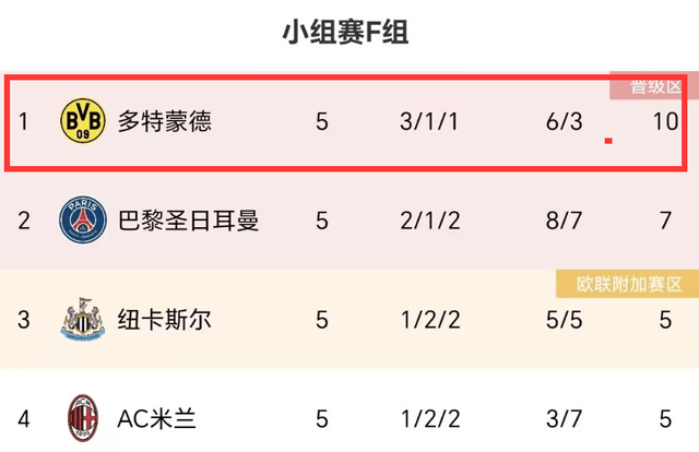 1-1！3-1！欧冠这小组乱了：多特提前出线，巴黎下轮拿3分就晋级