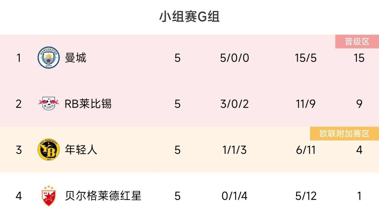 德甲4队欧冠战绩：多特3连胜率先从死亡之组突围，拜仁4轮锁头名