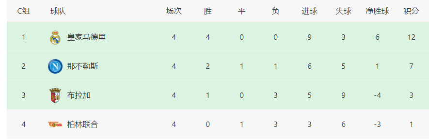 欧冠皇马VS那不勒斯：轮换6将 巴尔韦德搭档失意帝星 天才新星上位