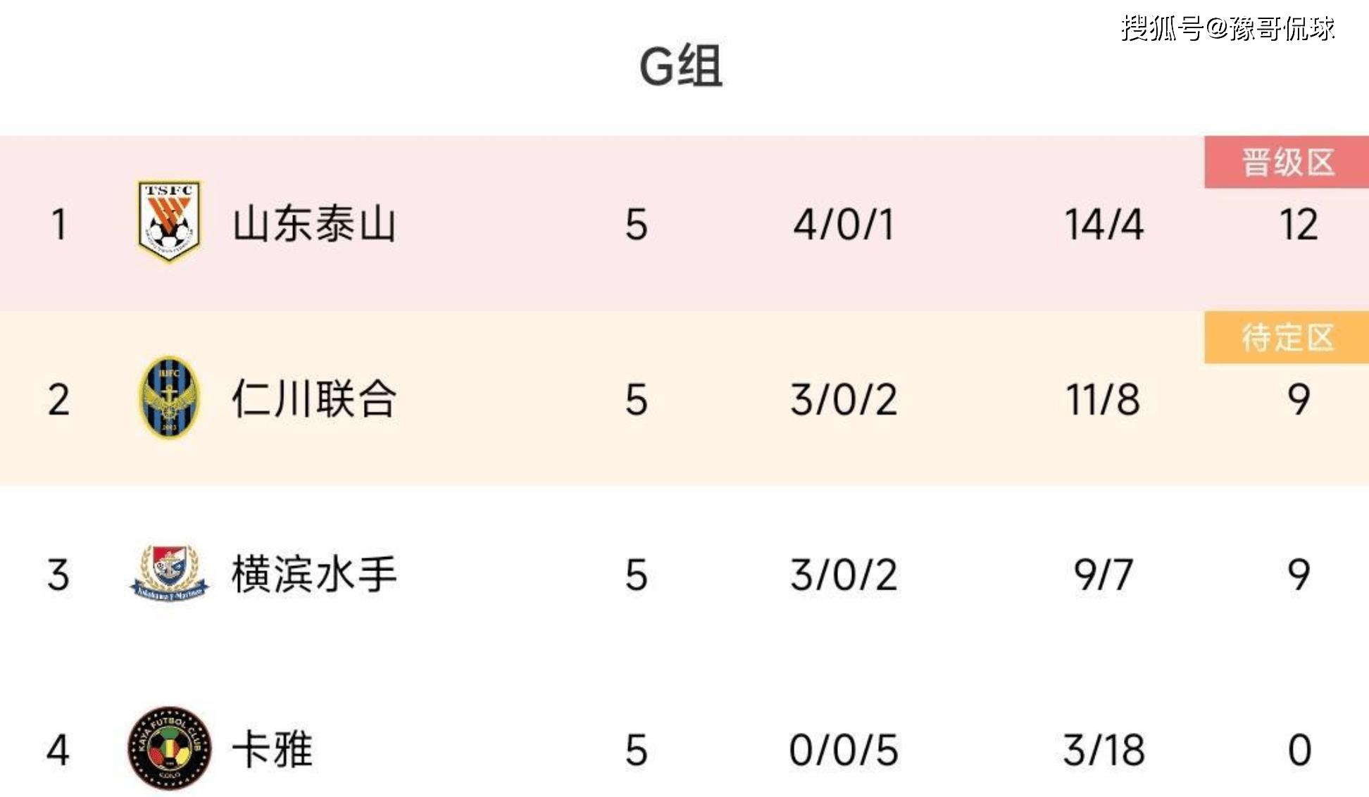 闪耀亚冠！山东泰山6-1大胜，中超、足协杯丢冠依然值得称赞