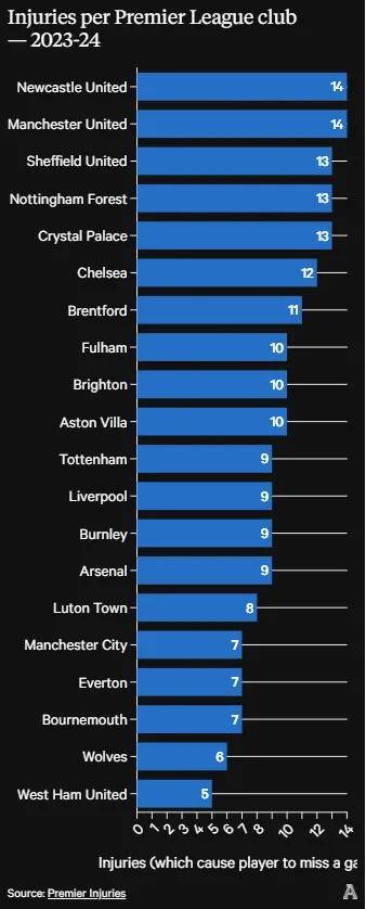 伤病肆虐！英超联赛涉及腿筋伤病逐渐增多