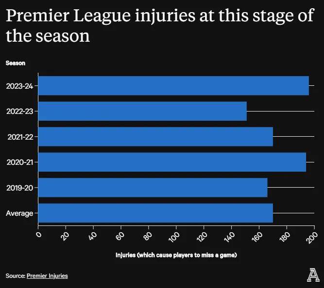 伤病肆虐！英超联赛涉及腿筋伤病逐渐增多