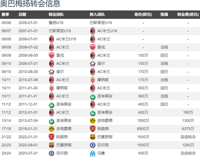 德甲英超双料金靴冲击欧联射手王 奥巴梅扬29球第2 差法尔考1球