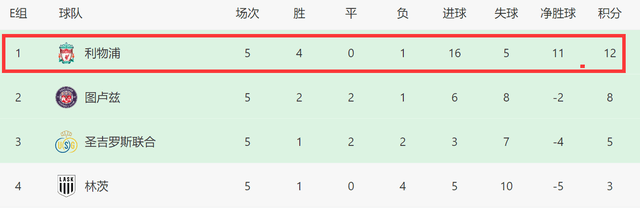 4-0！1-0！英超3强全胜，有望5队进欧联杯16强，利物浦非第一热门