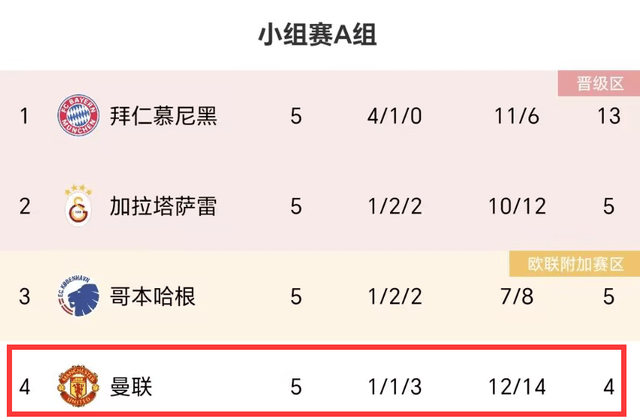 4-0！1-0！英超3强全胜，有望5队进欧联杯16强，利物浦非第一热门