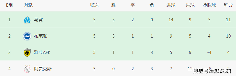 3-4！欧联杯最大冷门诞生：欧冠4冠王提前出局，一夜12队惨遭淘汰