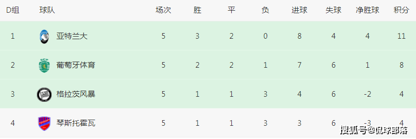 1-1！欧联杯首支16强队诞生：前欧冠黑马创造历史，表现比罗马好