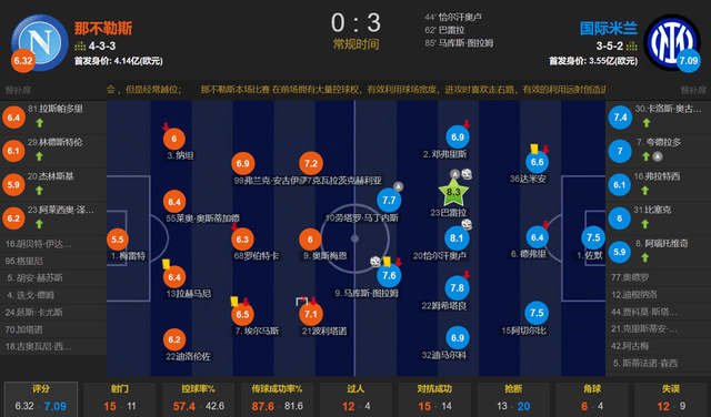 意甲最强！那不勒斯主场选择对攻 国米连入3球 3-0完胜重新登顶