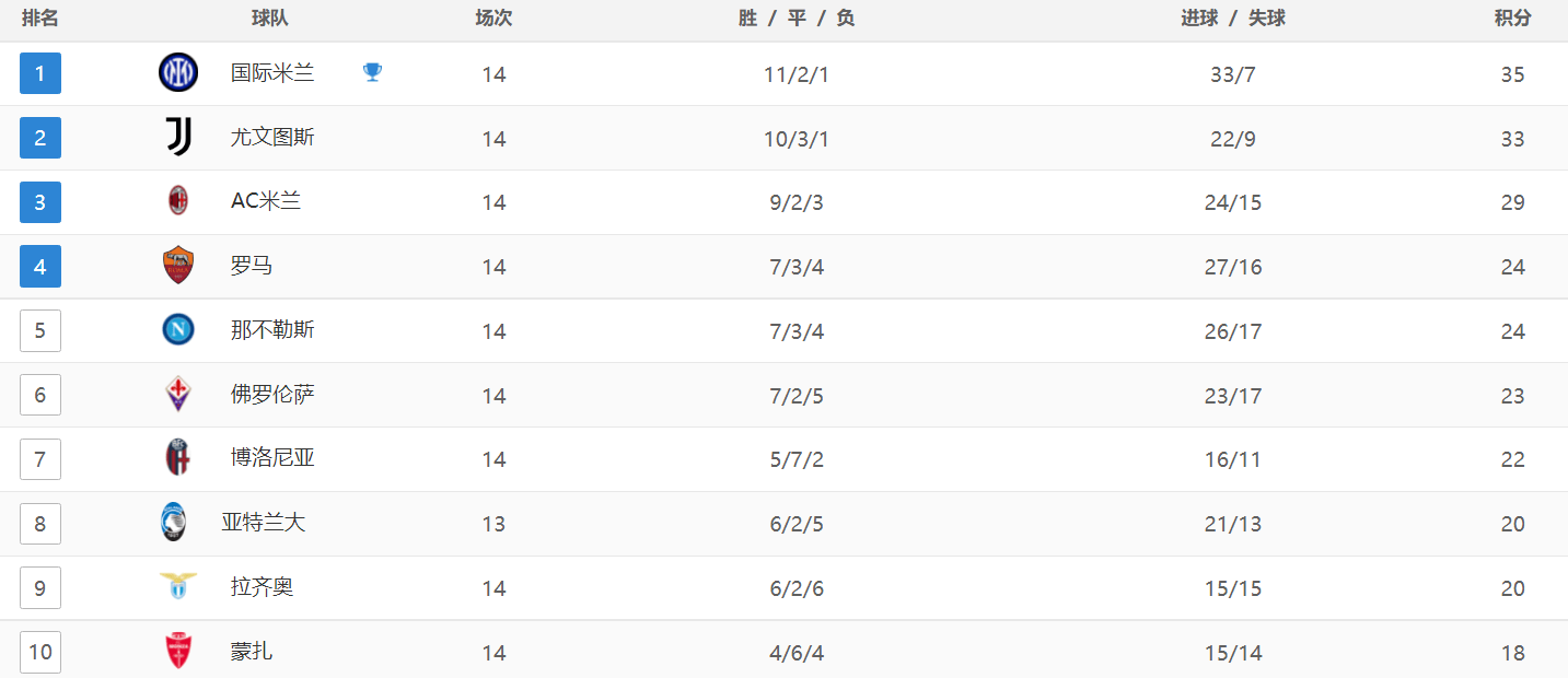 意甲最新积分战报：穆帅罗马逆袭绝杀，卫冕冠军倒下，国米登顶