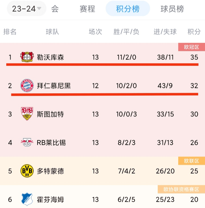 点赞！五大联赛96队仅2队0败，尤其这德甲队20战不败，进了65球