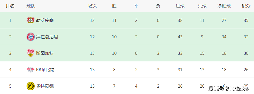 1-1！德甲领头羊丢分，14连胜被终结，凯恩好消息：首冠看到希望