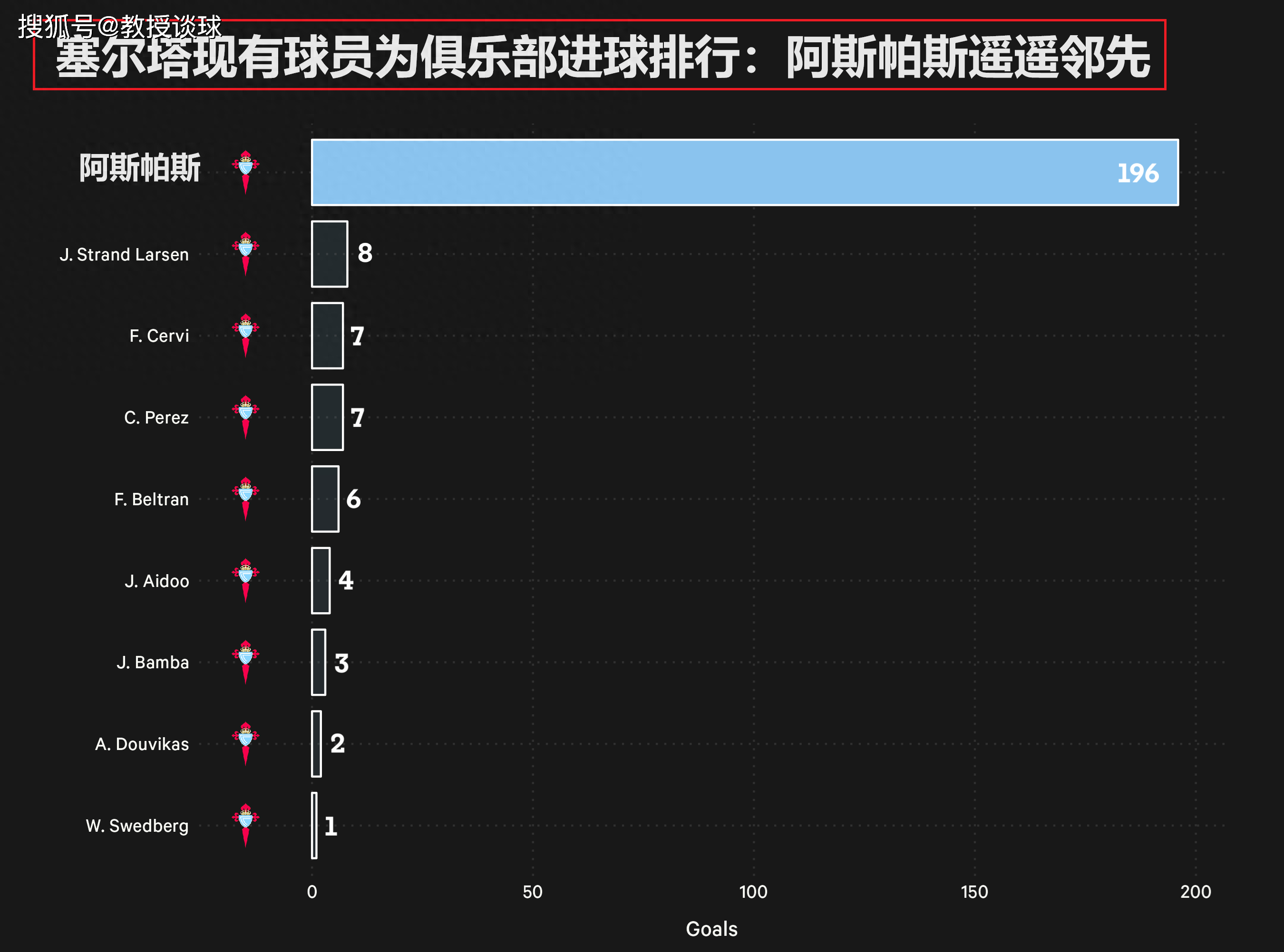 西甲：塞尔塔vs加的斯，同样10轮不胜，为何塞尔塔支持力度这么大