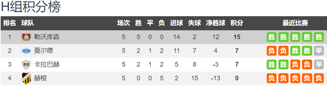 豪门开挖！阿隆索执教勒沃库森各赛事18胜2平 五大联赛唯一不败