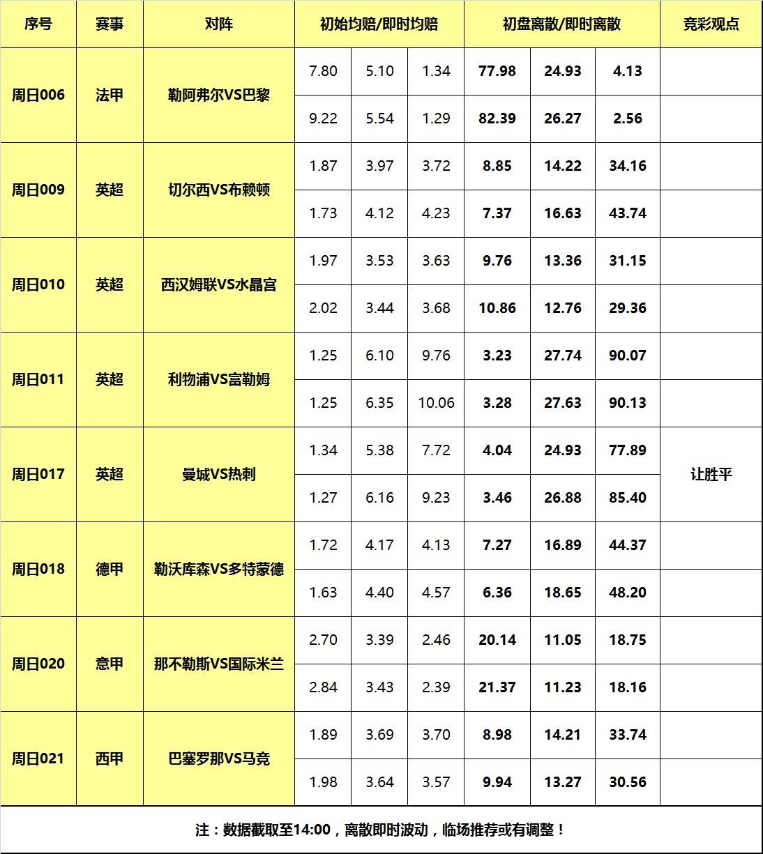 3日大嘴足球离散：五大联赛焦点云集，曼城主场轻取热刺！