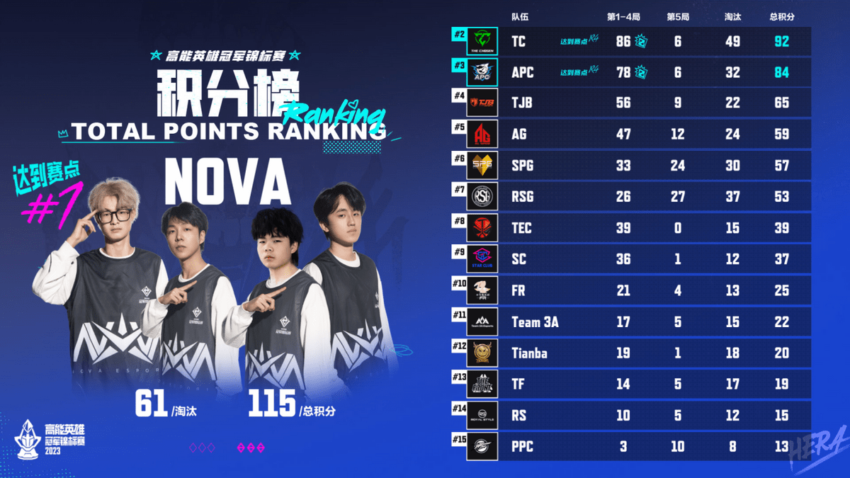 NOVA战队首届高能英雄冠军锦标赛夺冠