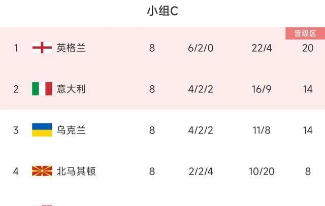 欧洲杯预选赛各小组完整积分榜，意大利、克罗地亚压哨晋级正赛