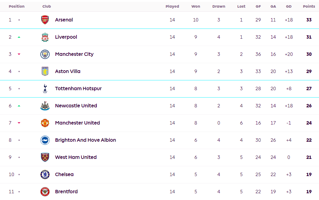 英超积分榜：阿森纳领先利物浦2分 曼城跌至第三曼联跌至第七
